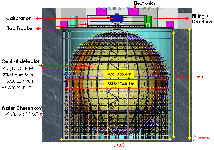 Central Detector